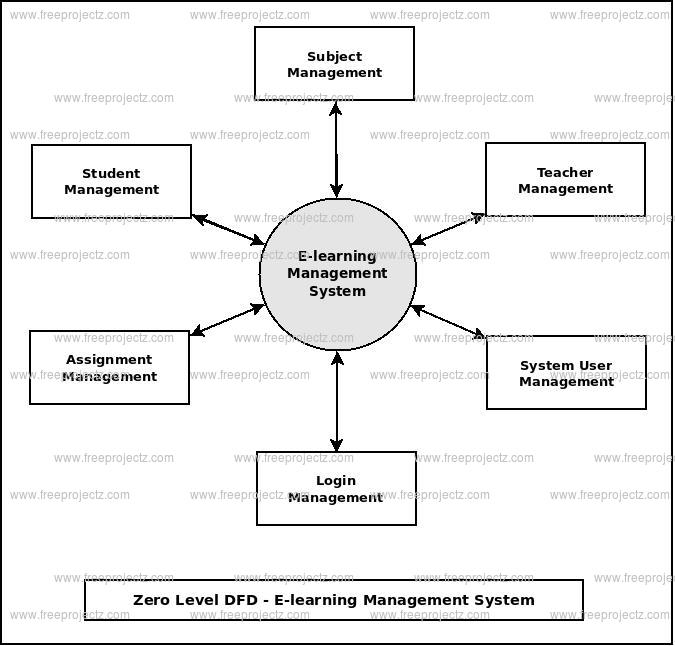 E-learning Management System Dataflow Diagram (DFD) Academic Projects