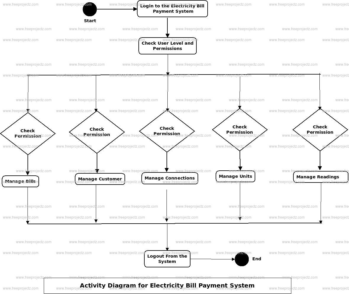 Electricity Bill Payment System Activity Diagram