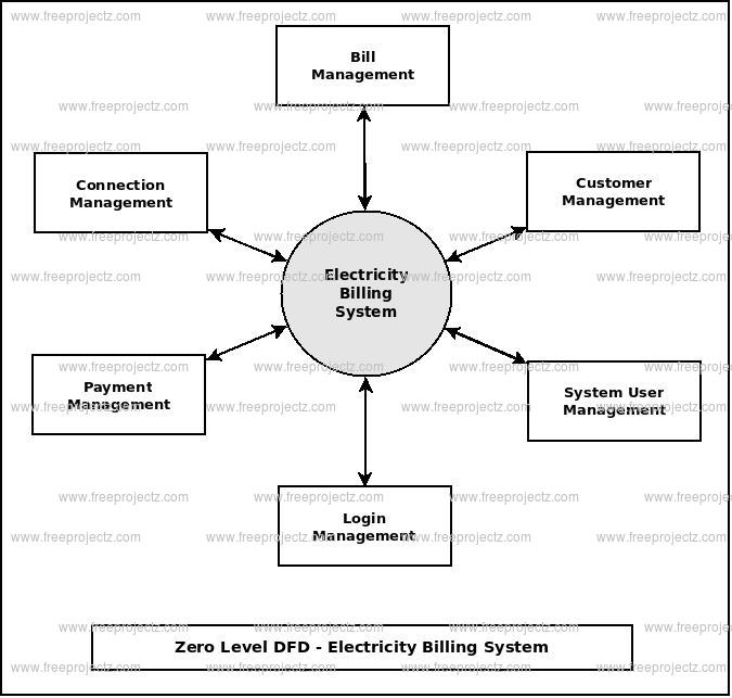 Use Case Diagram For Electricity Billing System