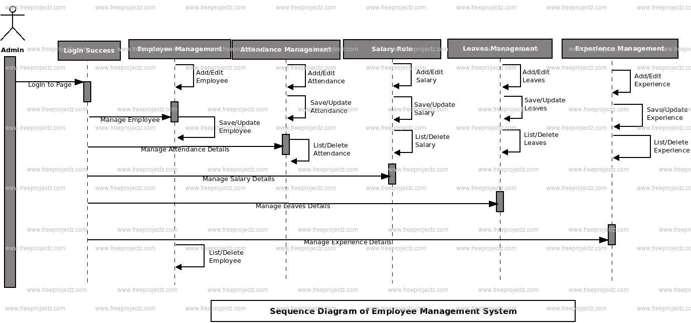 Employee Management System Sequence UML Diagram | Academic Projects