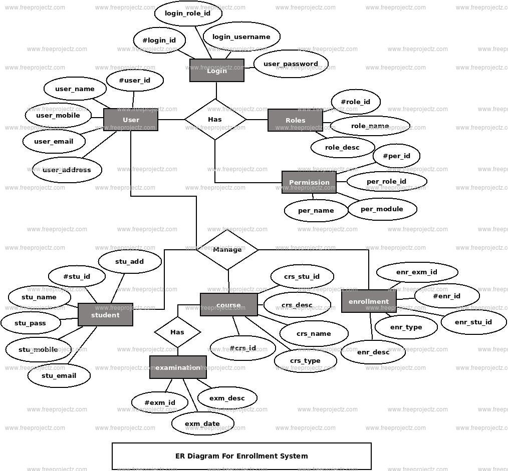 Enrollment System ER Diagram Enrollment System ER Diagram