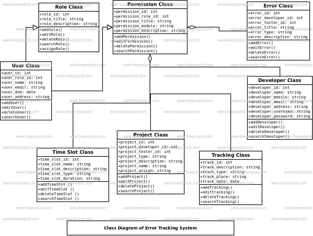 Error Tracking System Class Diagram Error Tracking System Class Diagram