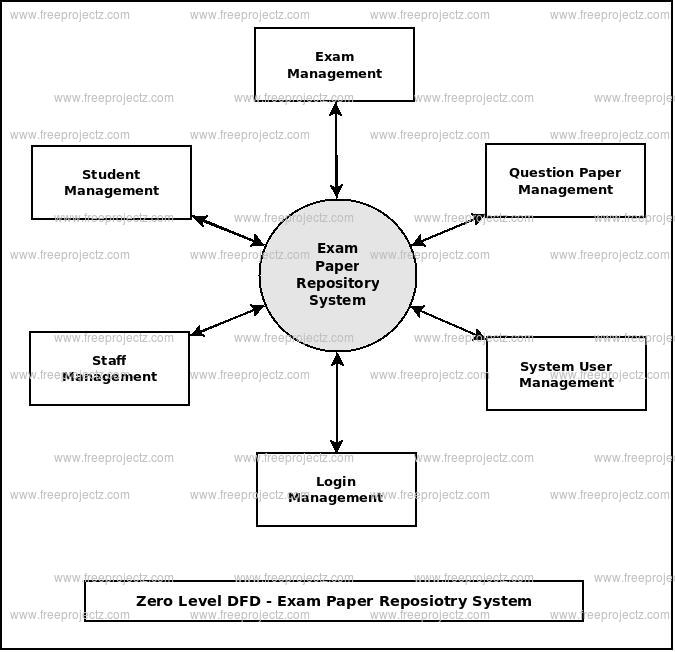 Zero Level DFD Exam Paper Repository System