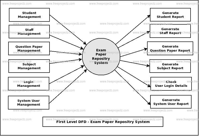 Exam Paper Repository System Dataflow Diagram (DFD ...