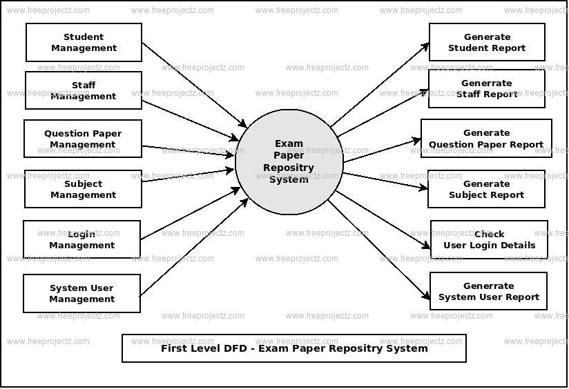 First Level DFD Exam Paper Repository System First Level DFD Exam Paper Repository System