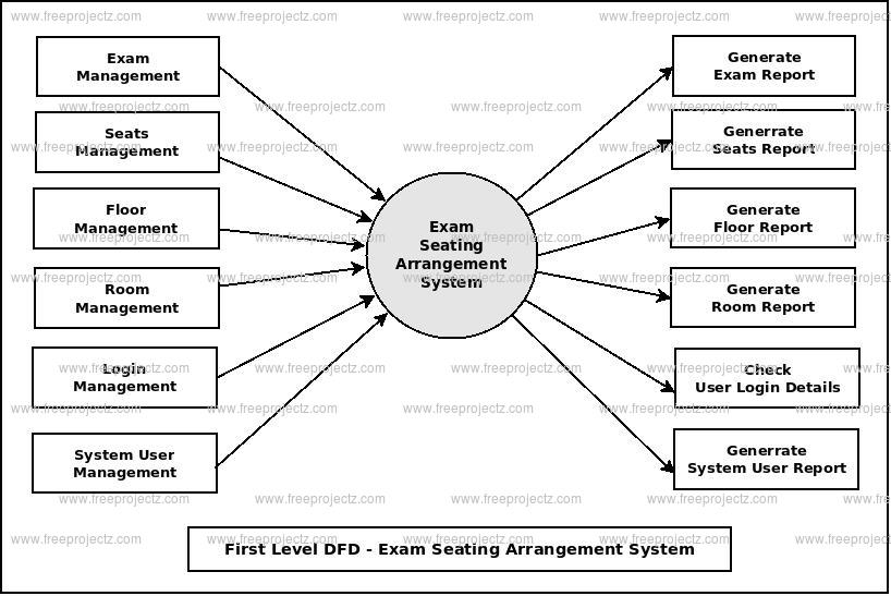 Exam Seating Arrangement System Dataflow Diagram