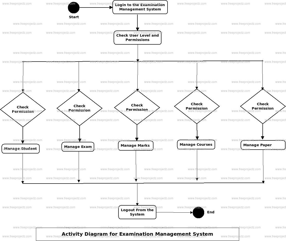 Examination Management System Activity Diagram