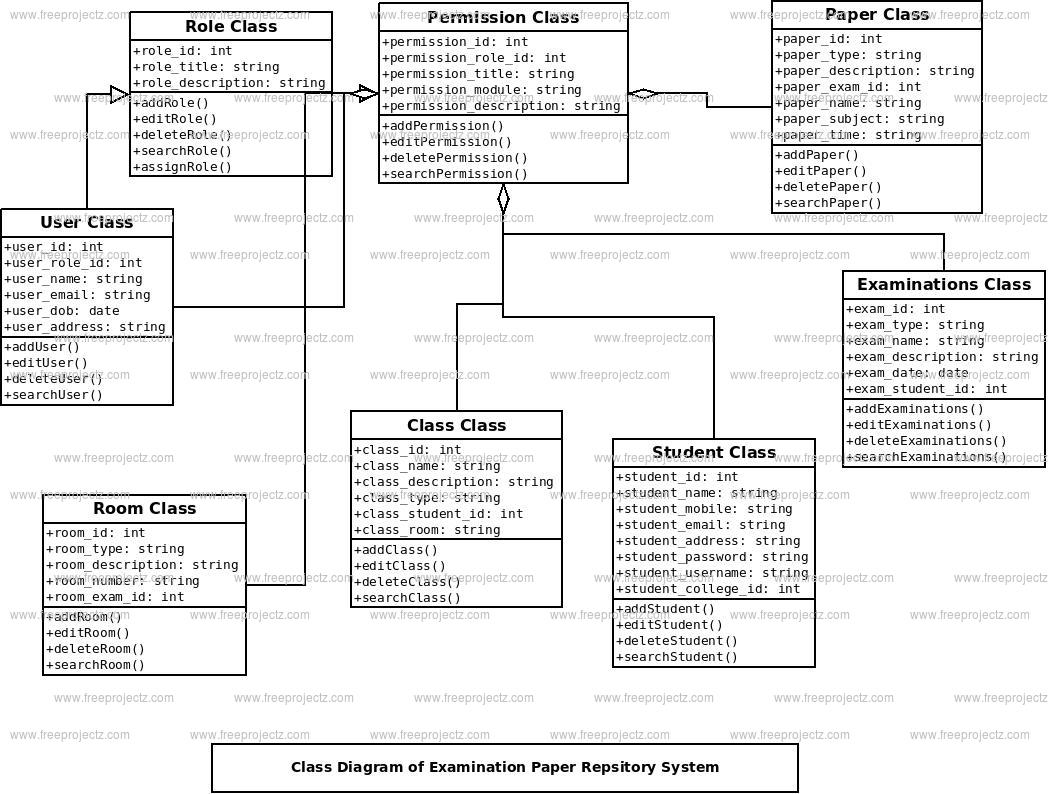 Examination Paper Repository System Class Diagram