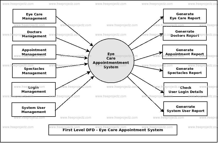 First Level DFD Eye Care Appointment System First Level DFD Eye Care Appointment System