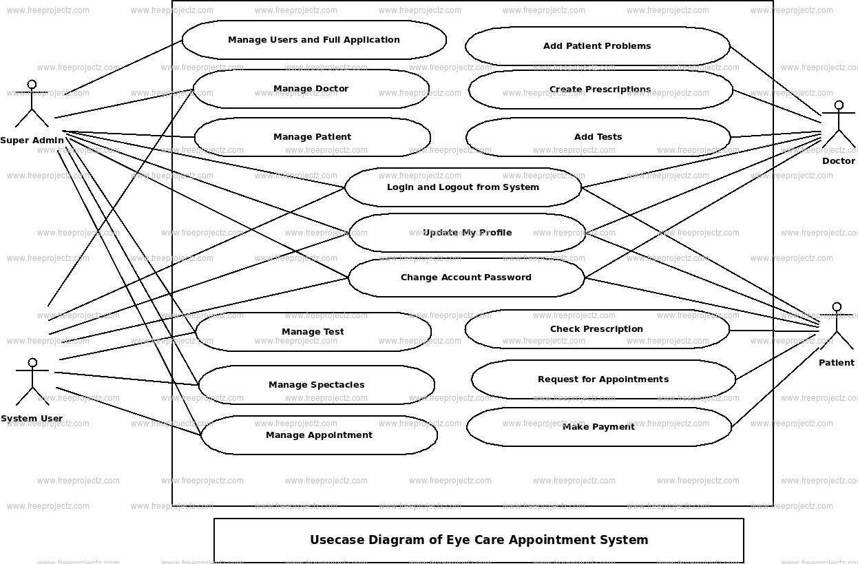 Eye Care Appoitment System Use Case Diagram Eye Care Appoitment System Use Case Diagram