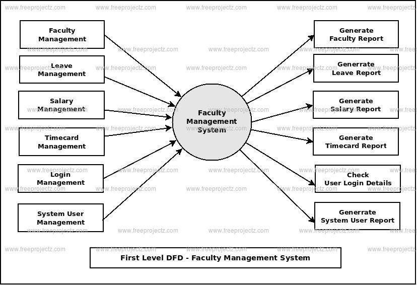 First Level DFD Faculty Mannagement System