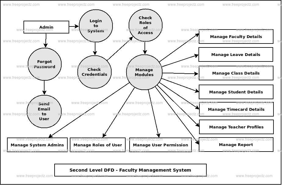 Second Level DFD Faculty Management System
