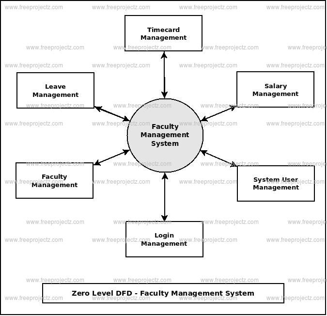 Zero Level DFD Faculty Management System Zero Level DFD Faculty Management System