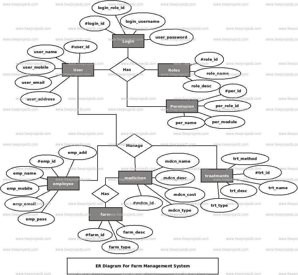 Farm Management System ER Diagram Farm Management System ER Diagram