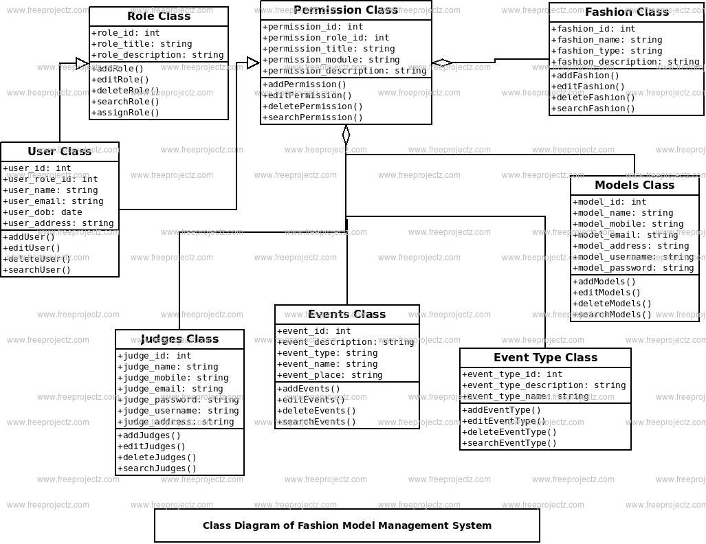 Fashion Model Management System Class Diagram Fashion Model Management System Class Diagram