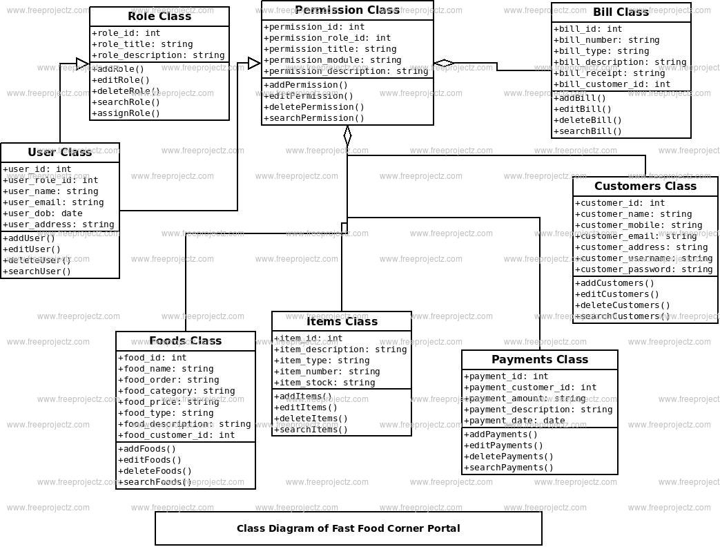 Fast Food Corner Portal Class Diagram