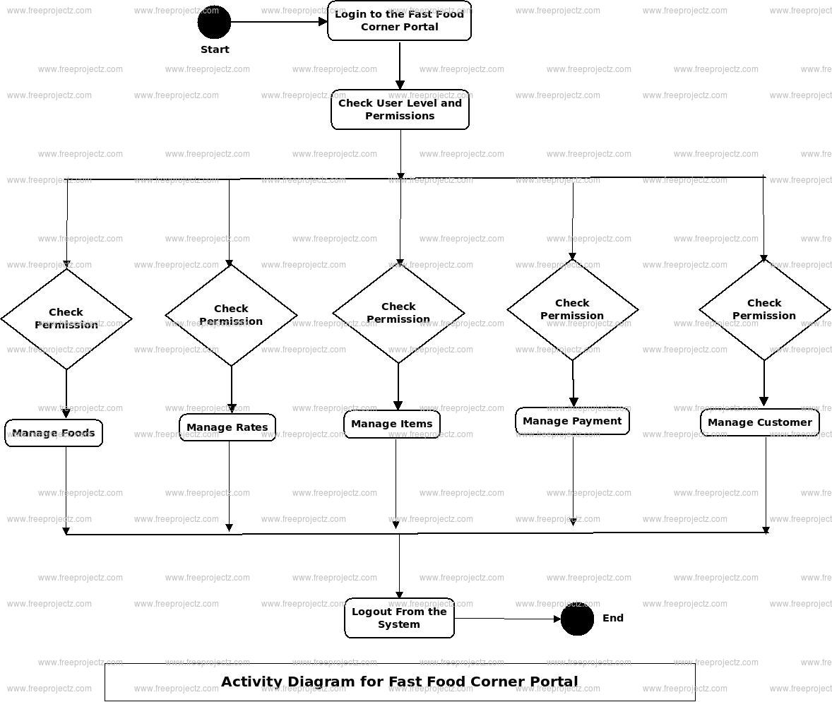 Fast Food Corner Portal Activity Diagram Fast Food Corner Portal Activity Diagram
