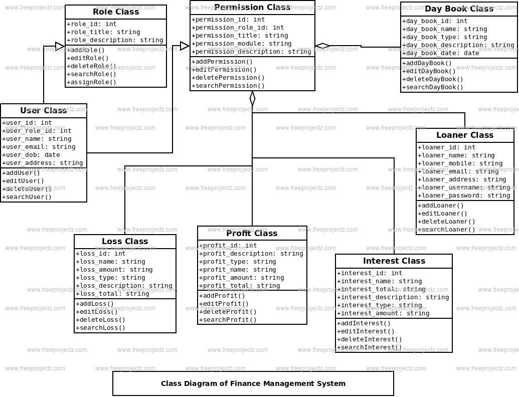 Finance Management System Class Diagram Finance Management System Class Diagram