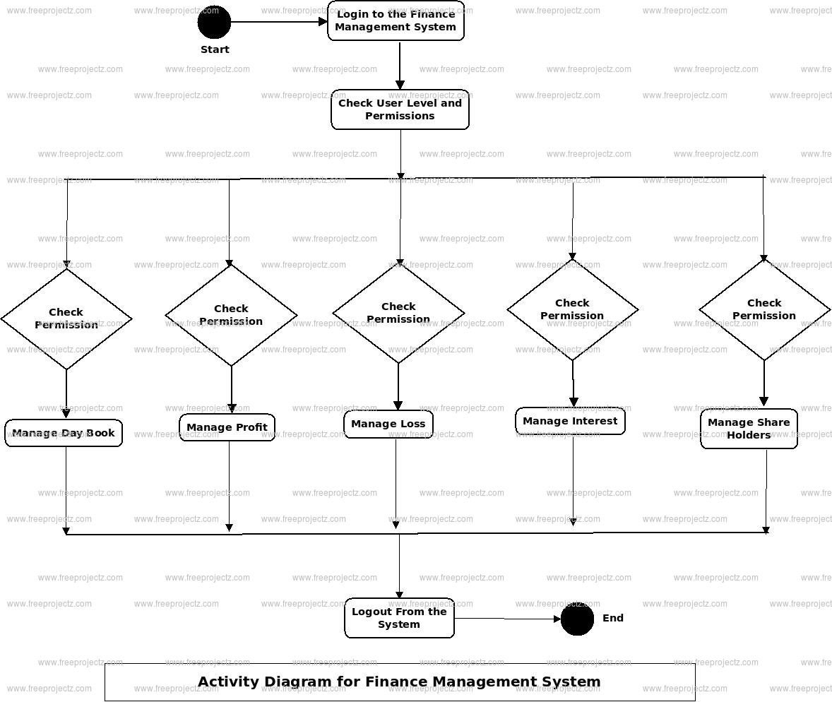 Finance Management System Activity Diagram Finance Management System Activity Diagram