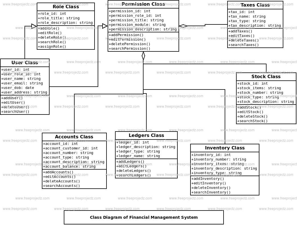 Financial Management System Class Diagram