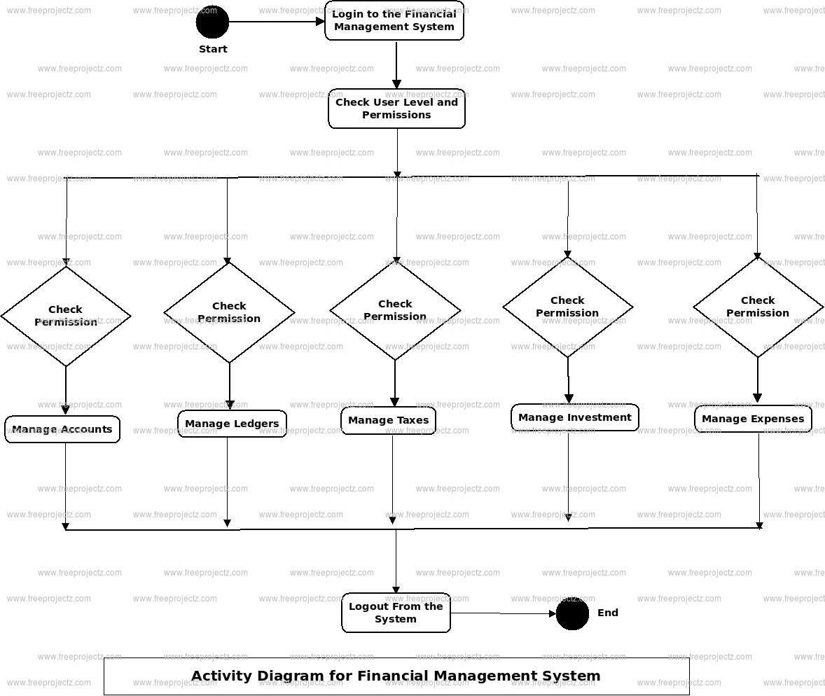 Financial Management System Activity Diagram Financial Management System Activity Diagram