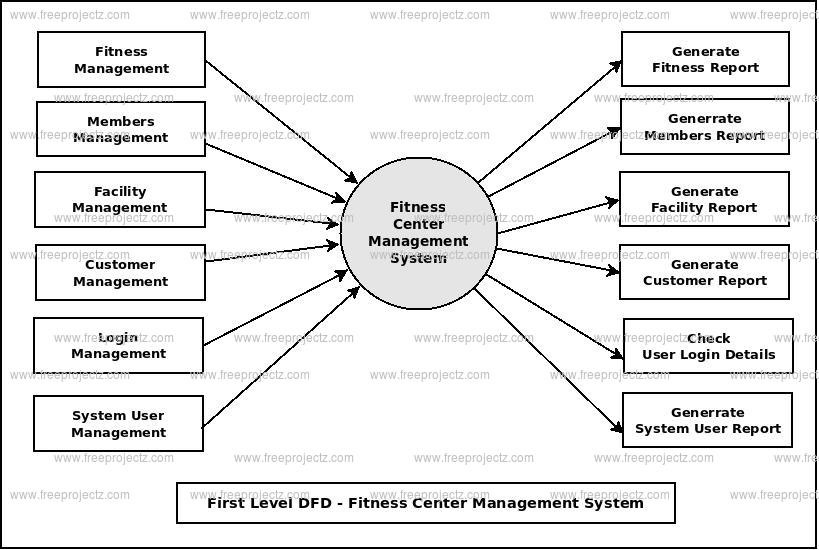 Fitness Center Management System Dataflow Diagram  Dfd