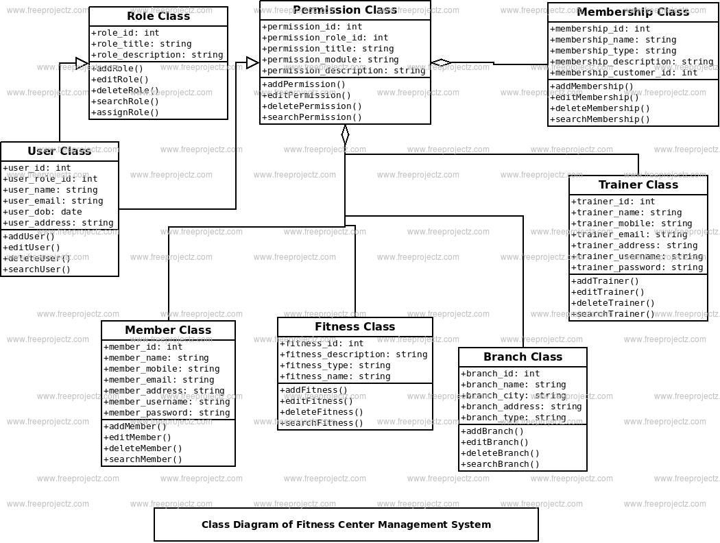 Fitness Center Management System Class Diagram