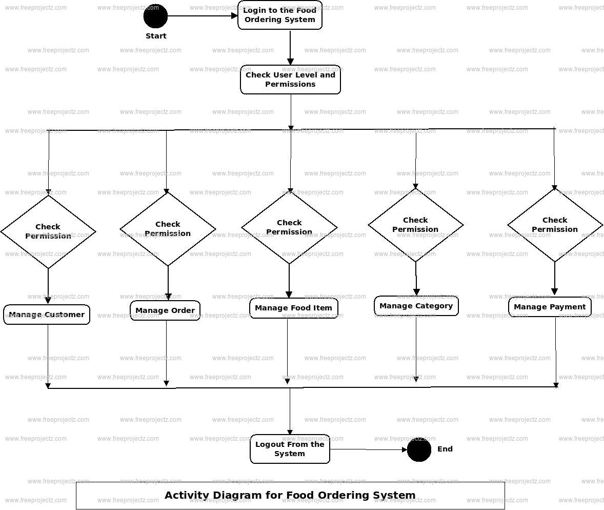 Food Ordering System Activity Diagram