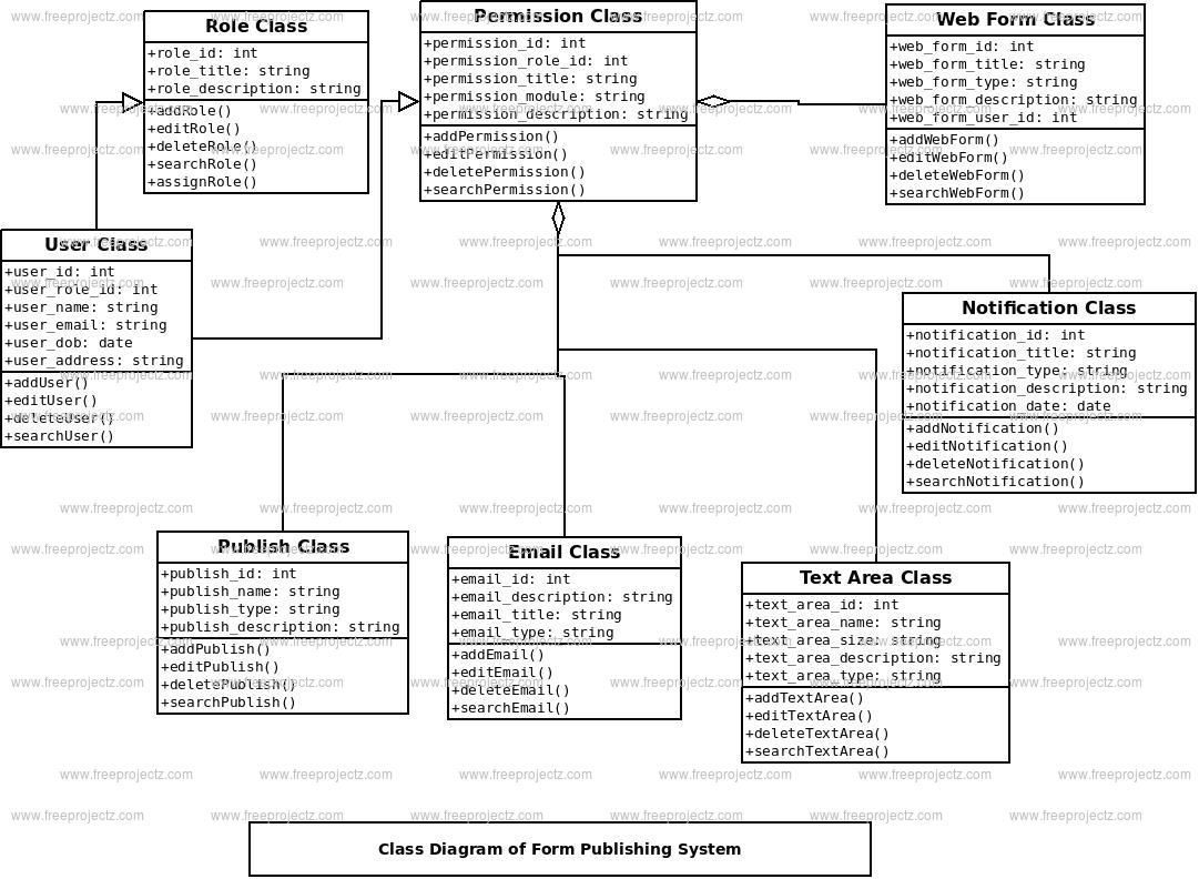 Form Publishing System Class Diagram Form Publishing System Class Diagram