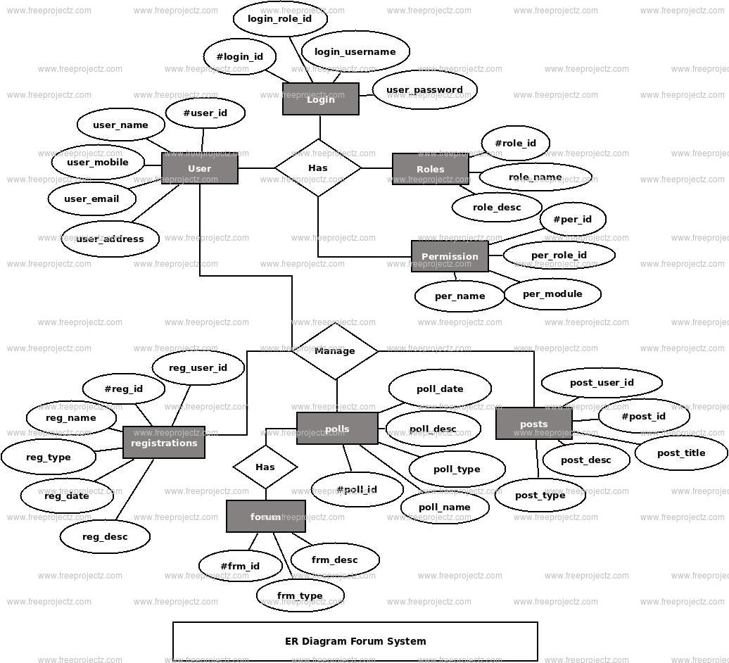 Forum System ER Diagram Forum System ER Diagram