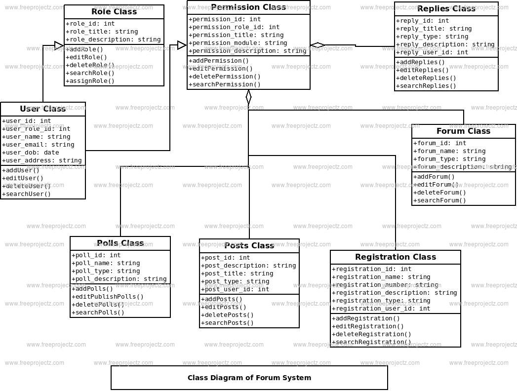 Forum System Class Diagram