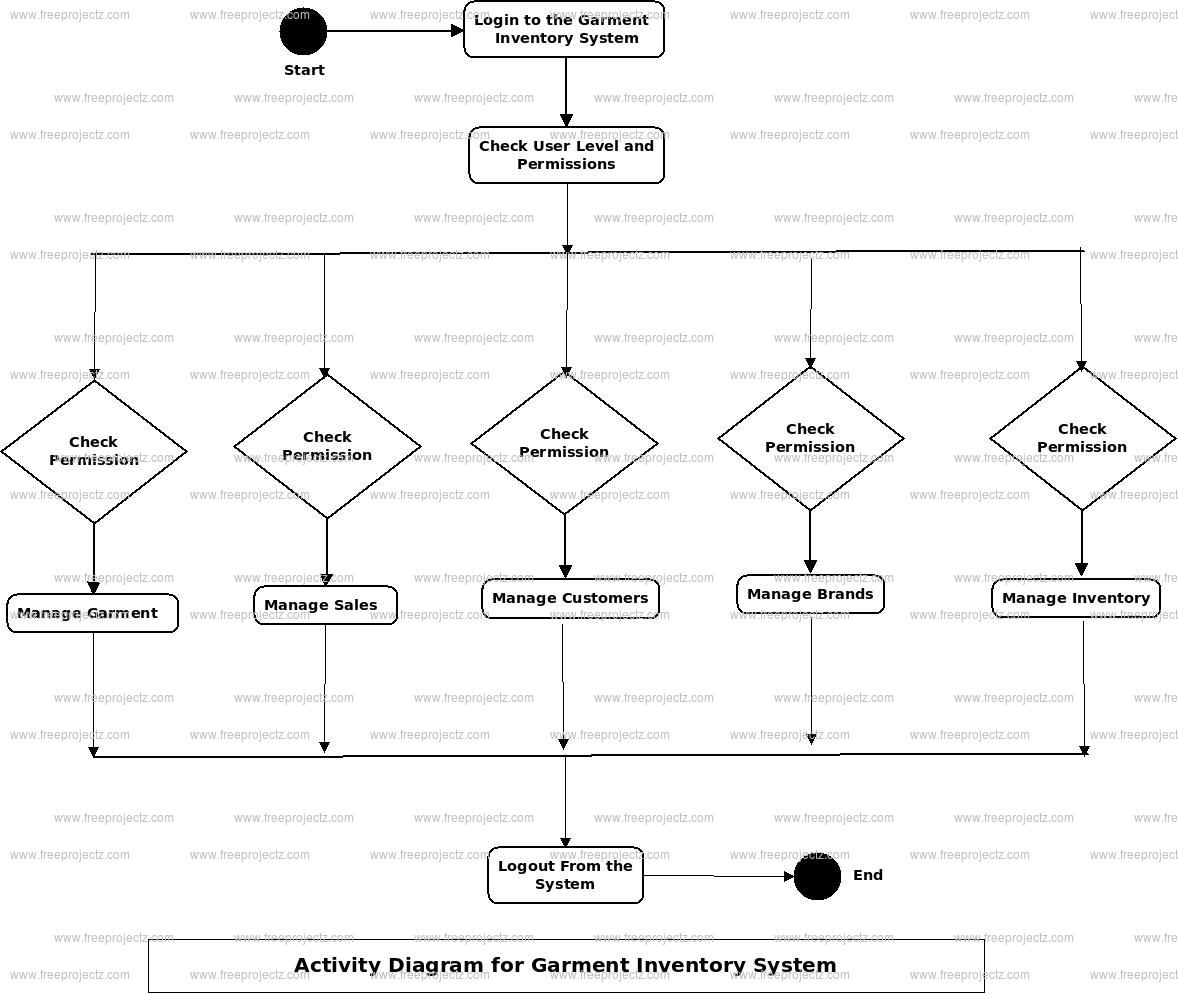 Garment Inventory System Activity Diagram