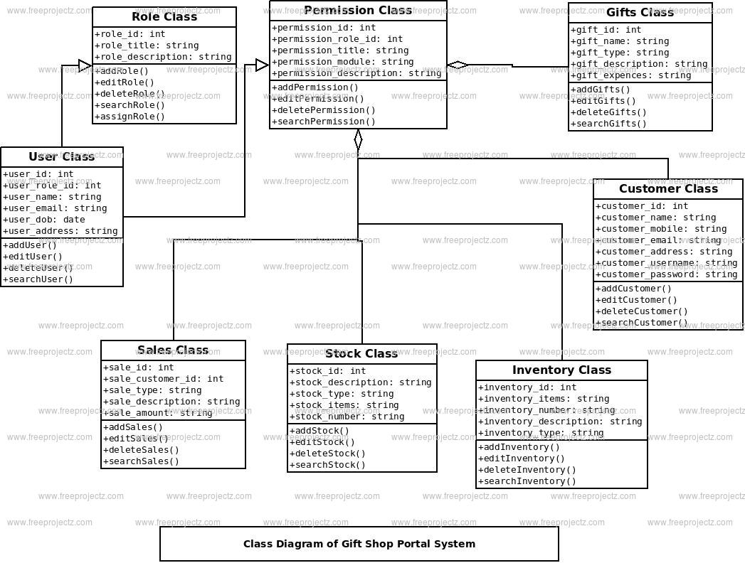 Gift Shop Portal System UML Diagram | FreeProjectz