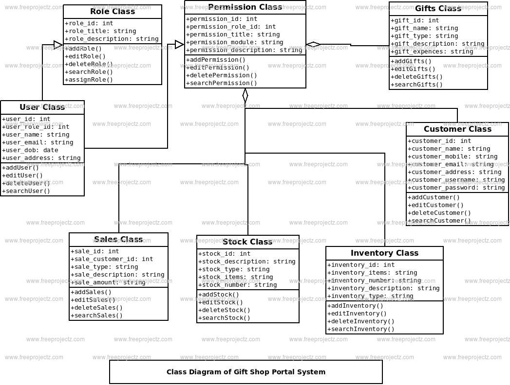 Gift Shop Portal System Class Diagram