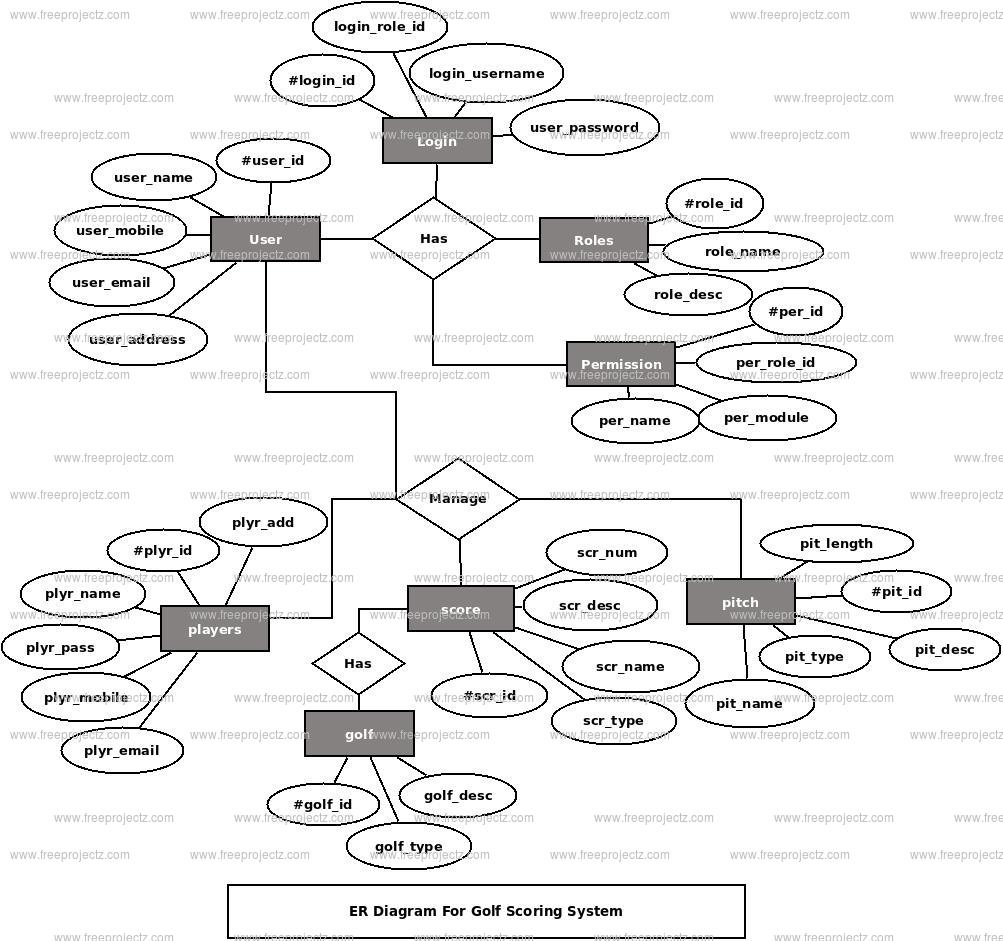 Golf Scoring System ER Diagram