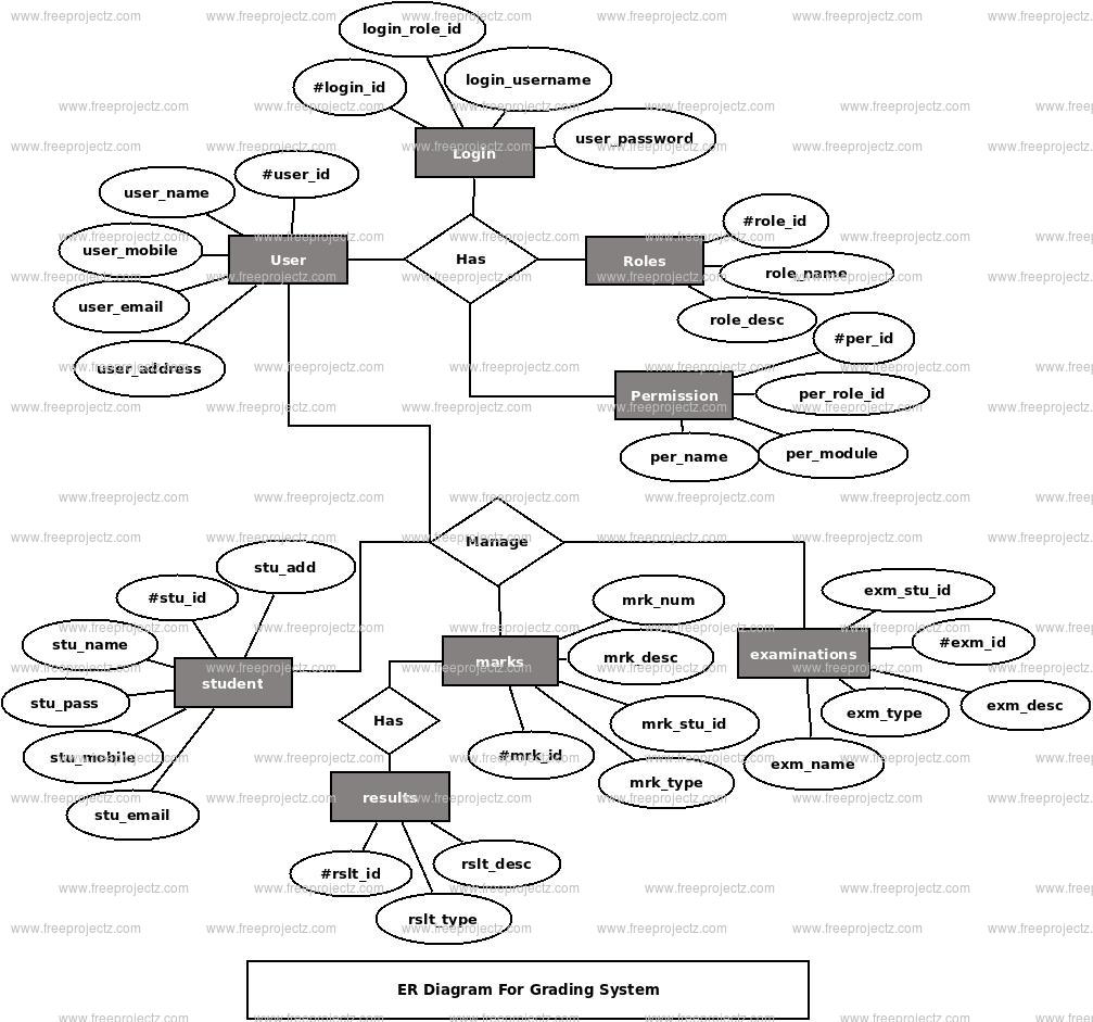 Grading System ER Diagram