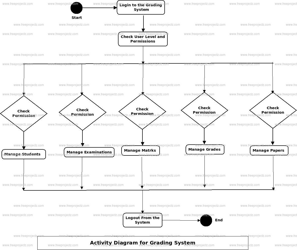Grading System Activity Diagram Grading System Activity Diagram