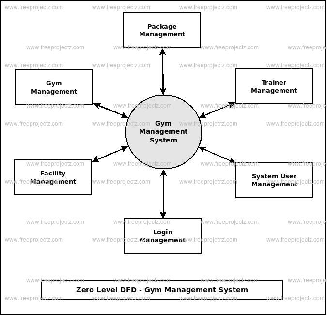 Gym Management System Dataflow Diagram  Dfd  Freeprojectz