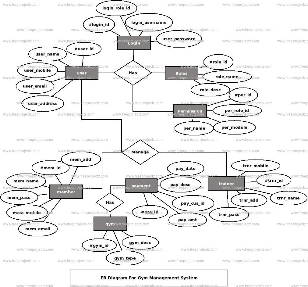 Gym Management System ER Diagram | FreeProjectz