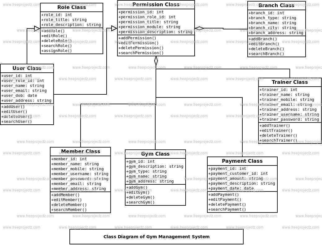 gym diagram management system class uml database project freeprojectz