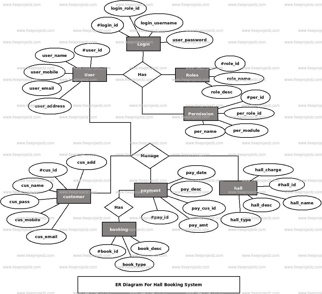 Hall Booking System ER Diagram Hall Booking System ER Diagram