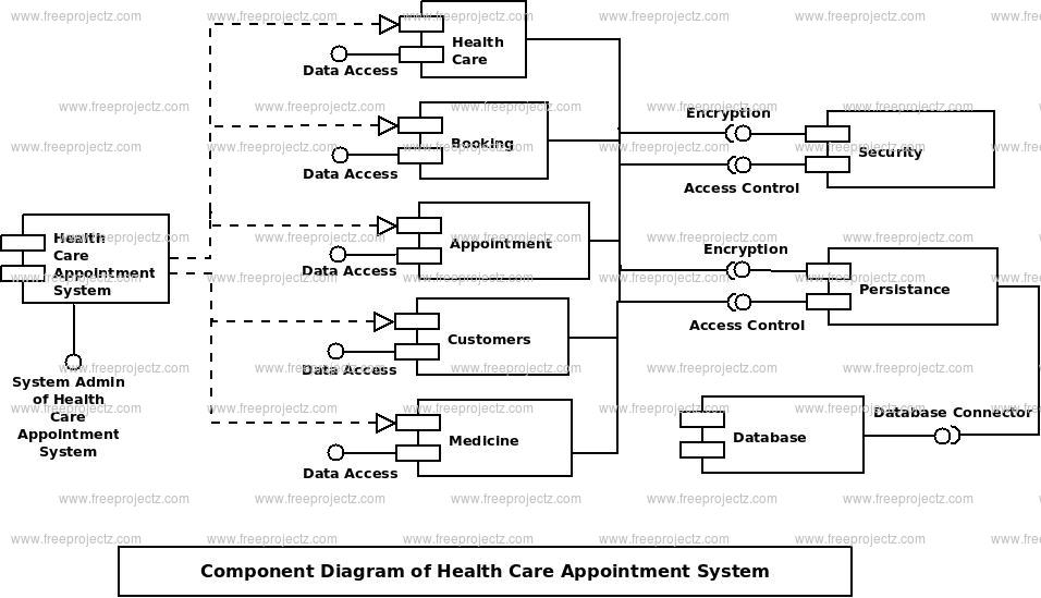 Health Care Appointment System Component UML Diagram ...