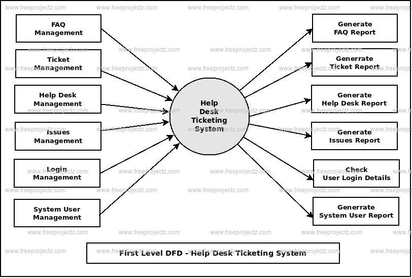 First Level DFD Help Desk Ticketing System
