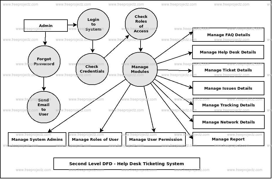 Second Level DFD Help Desk Ticketing System