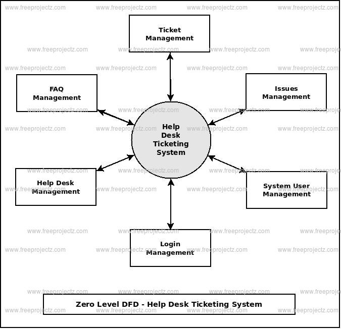 Zero Level DFD Help Desk Ticketing System