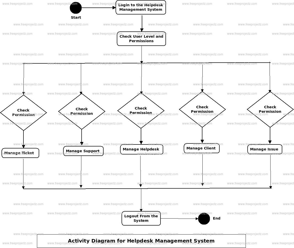 Helpdesk Management System Uml Diagram Freeprojectz