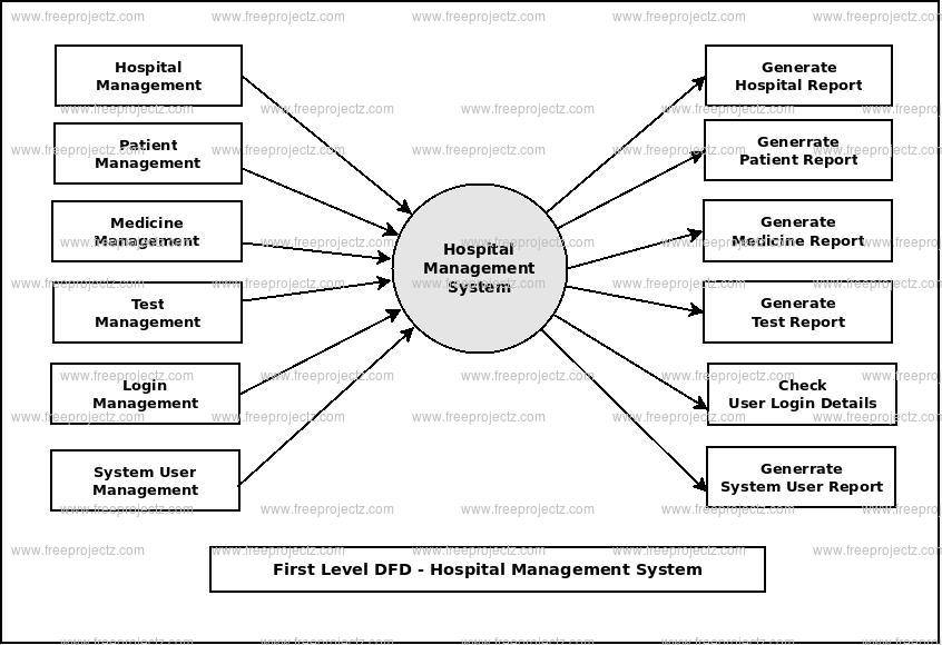 Hospital Management System Dataflow Diagram (DFD) FreeProjectz