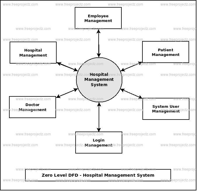 Hospital Management System Dataflow Diagram (DFD) FreeProjectz