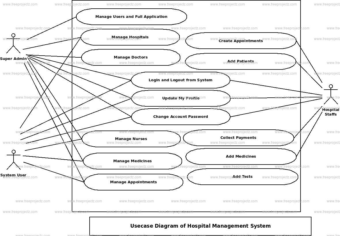 Hospital Management System Use Case Diagram Hospital Management System Use Case Diagram