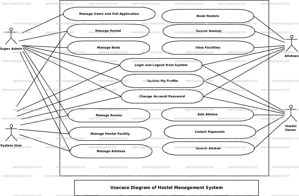 Hostel Management System Use Case Diagram